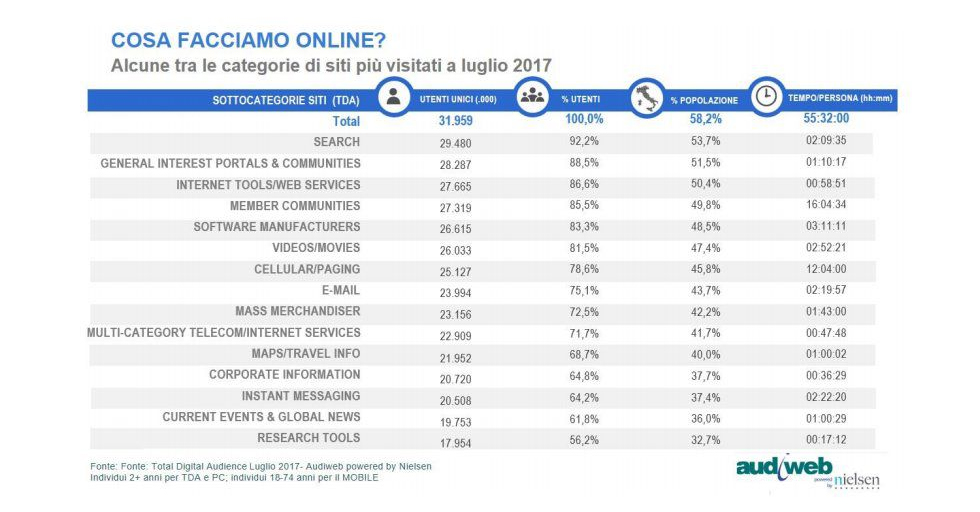 Dati Audiweb su navigazione on line